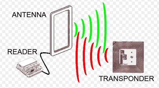 Radio-frequency identification(RFID)