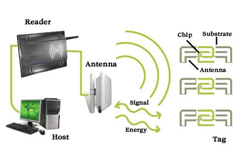 RFID Systems